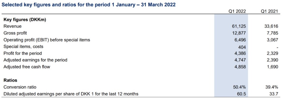 DSV's business results in Q1 2022