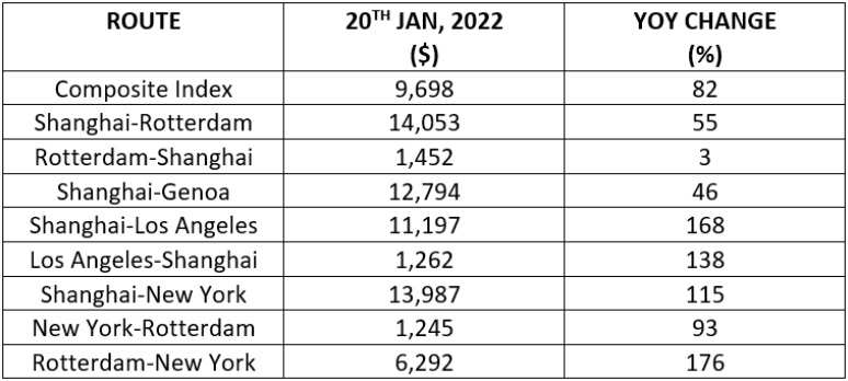 Global container freight rate