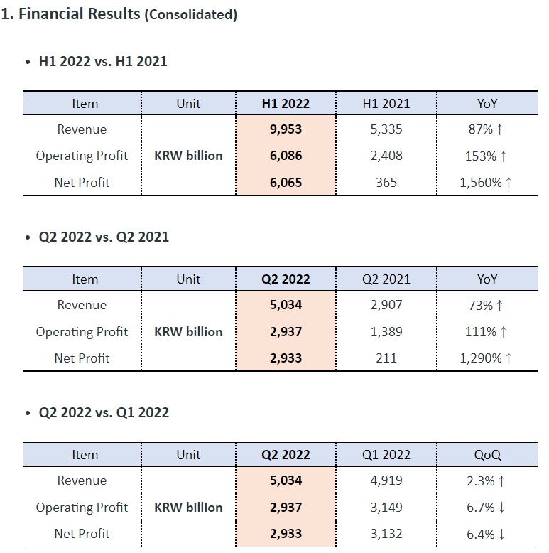 HMM-financial-results-H1-2022
