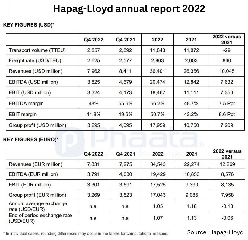 Financial Report of Hapag-Lloyd Shipping Line in 2022