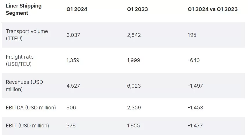 Hapag-lloyd shipping line's volume and revenue in Q1 2024