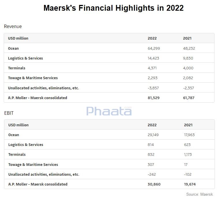 Một số chỉ số báo cáo tài chính năm 2022 của Hãng tàu Maersk 