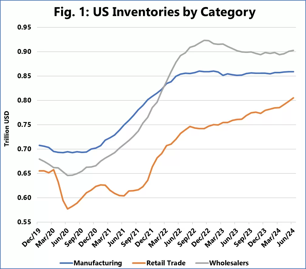 US inventory by Category