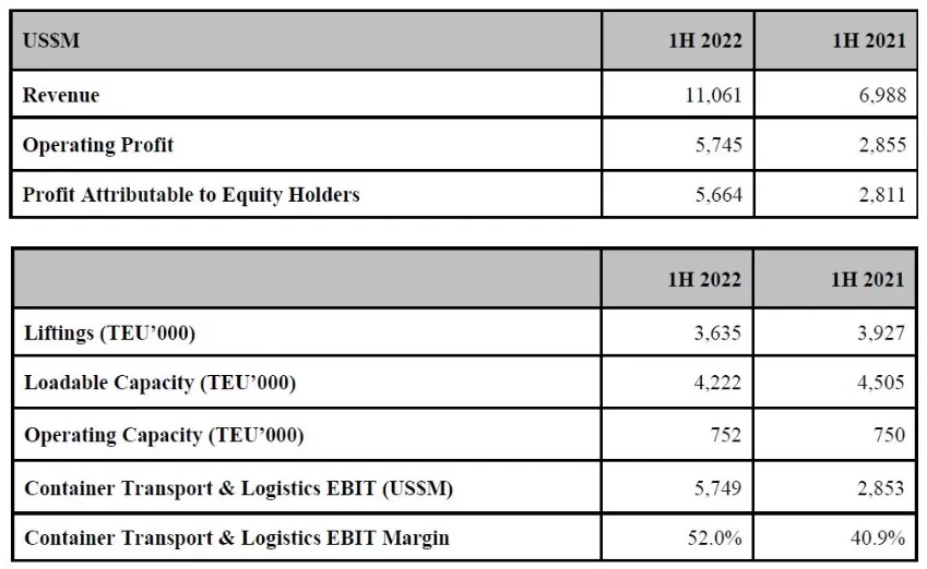 Financial statements of shipping lines OOCL H1 2022