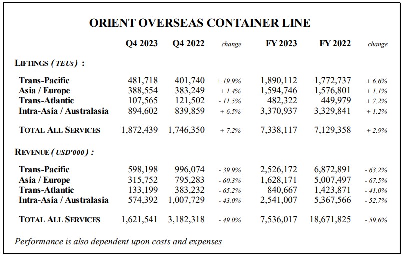 OOCL's Output and Revenue in 2023
