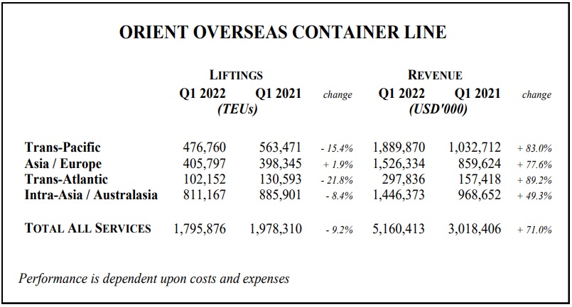 Sản lượng container và doanh thu của hãng tàu OOCL Q1-2022