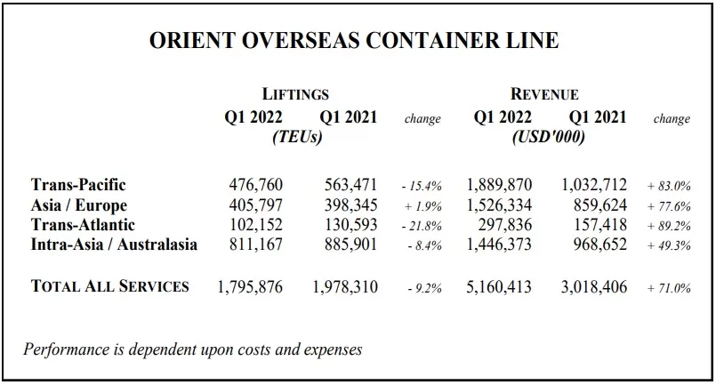 Container volume and revenue of shipping line OOCL Q1-2022