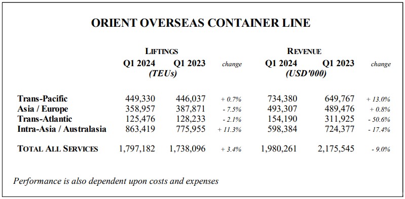 Report on volume and revenue of shipping line OOCL in Q1/2024