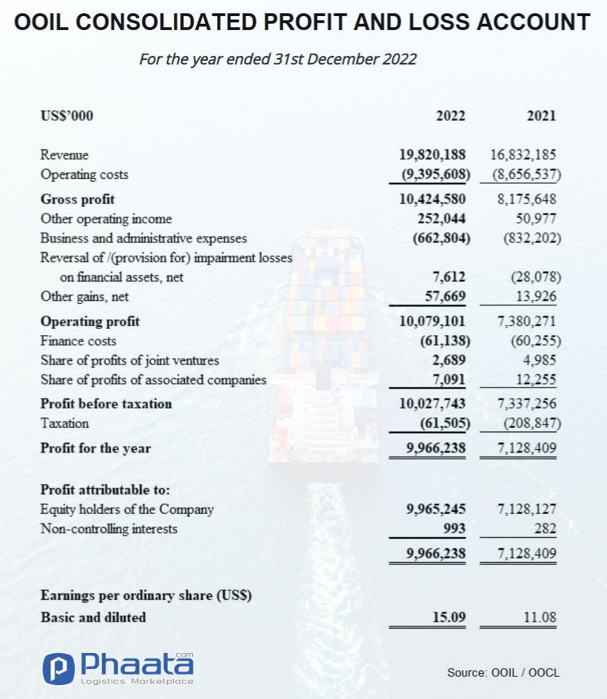 P&L Financial Statement of OOIL / OOCL 2022