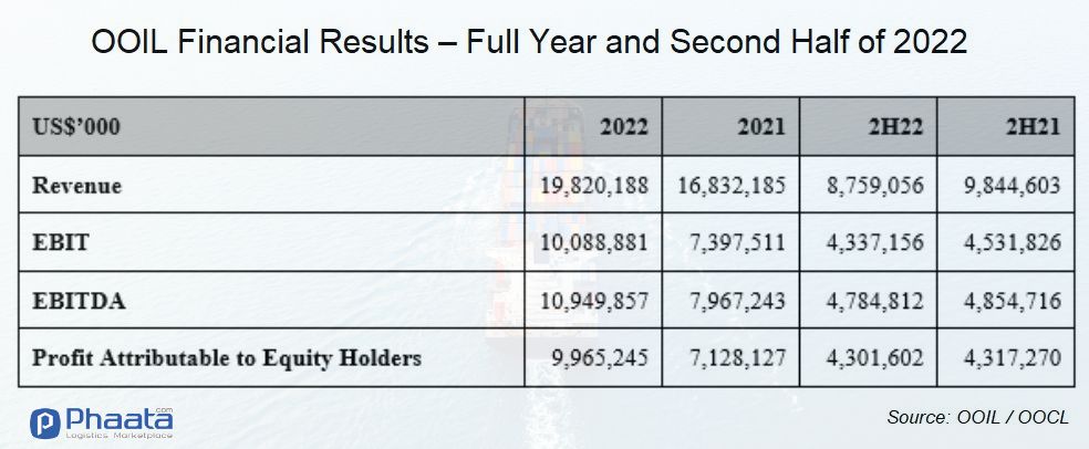 Financial Report of OOIL/OOCL in 2022