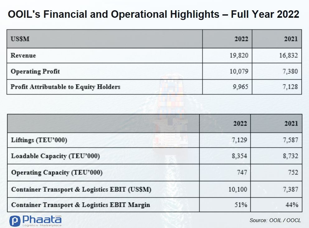 Financial and operational reports of OOIL / OOCL 2022