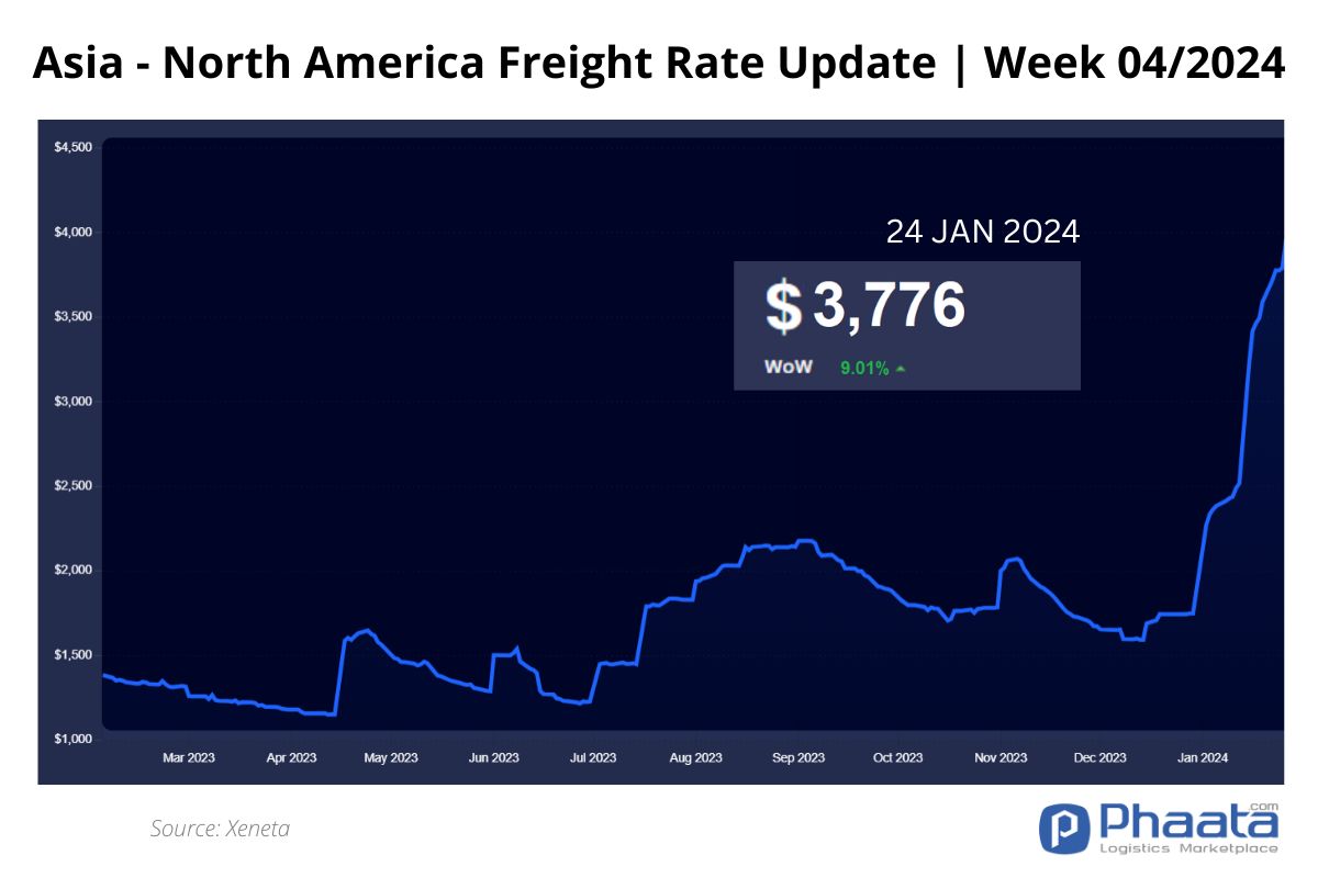 Asia-US West Coast Freight rate | Week 04/2024