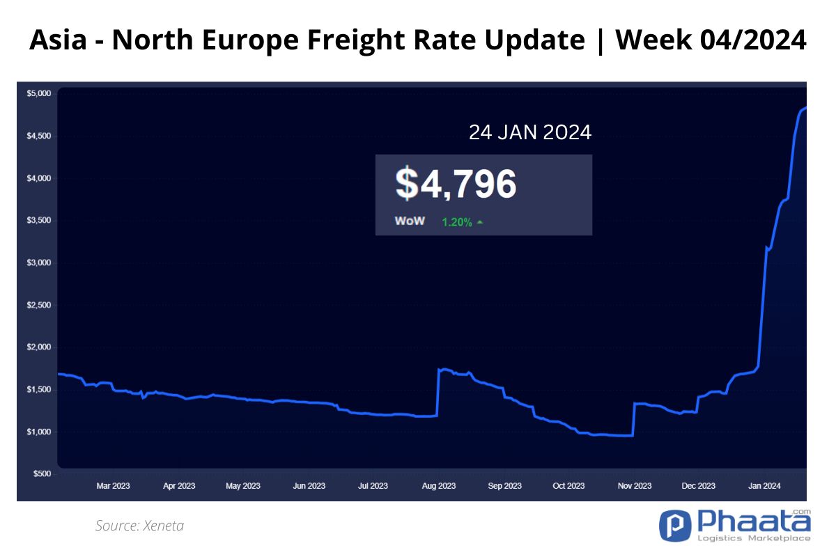 Asia-Northern Europe Freight rate | Week 04/2024