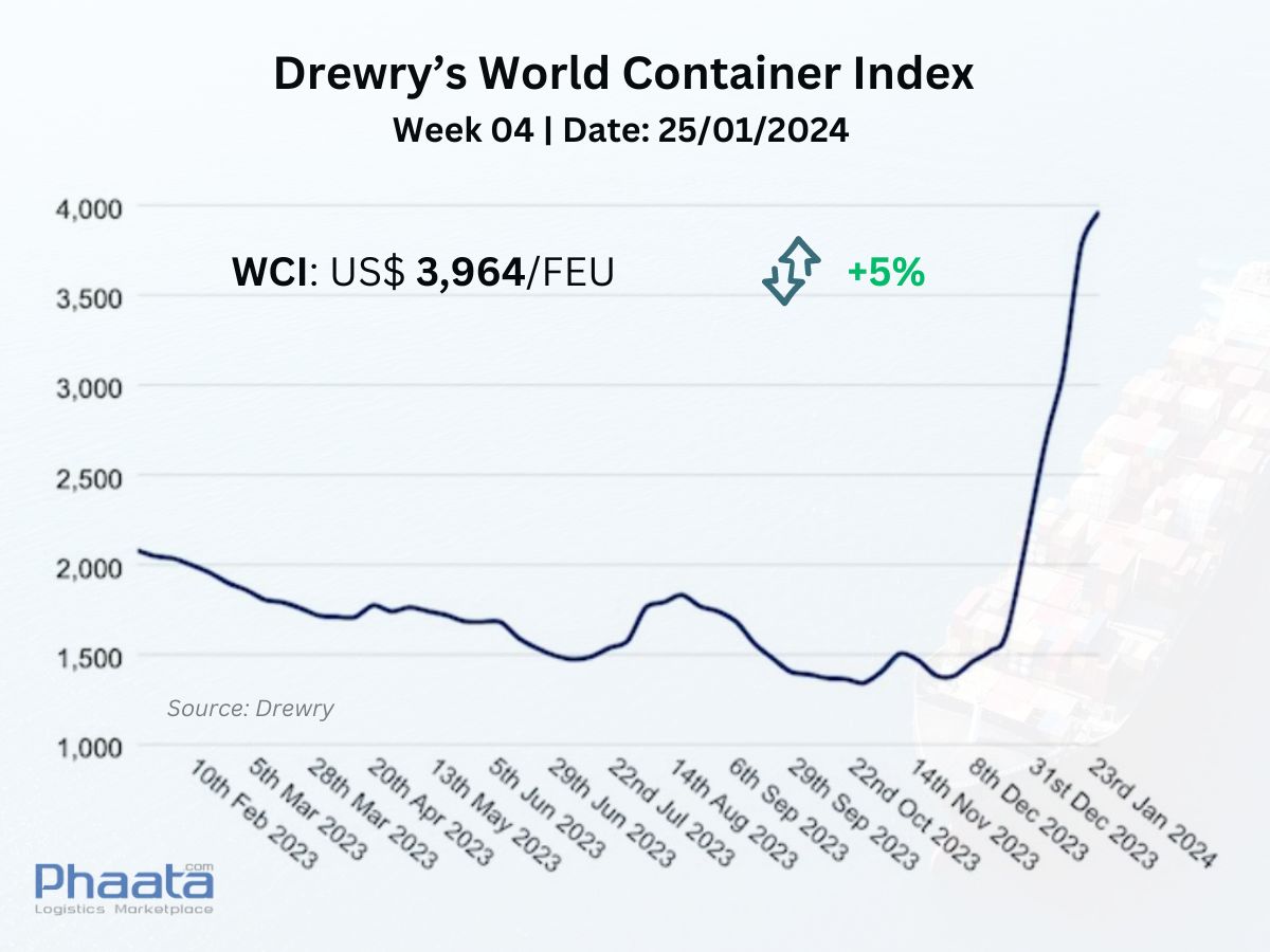 Drewry’s World Container Index Week 04/2024