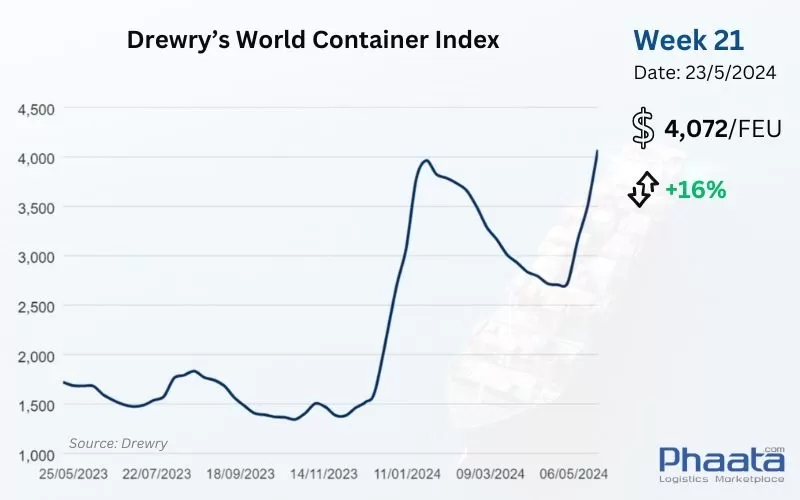 Drewry’s World Container Index Week 21/2024