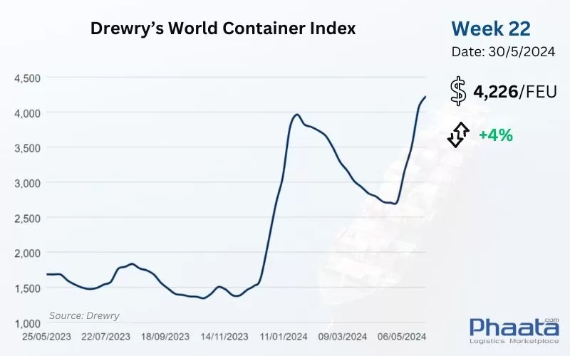 Drewry world container index week 22-2024