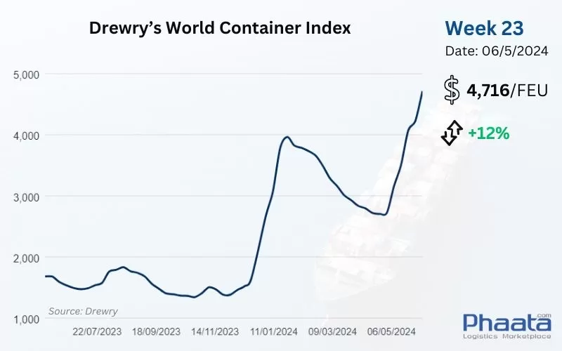 Drewry’s World Container Index Week 23/2024