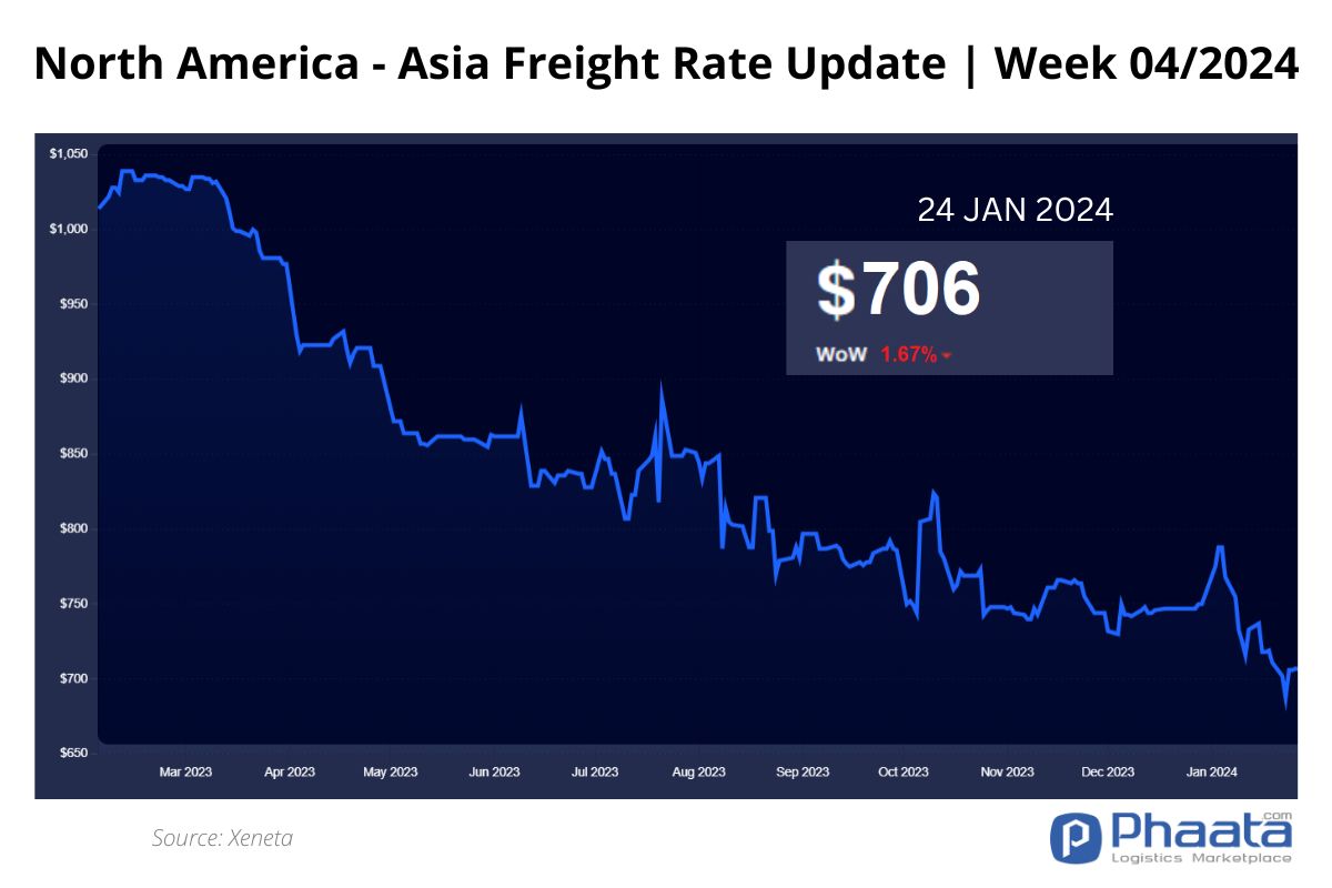 US West Coast - Asia Freight rate | Week 04/2024
