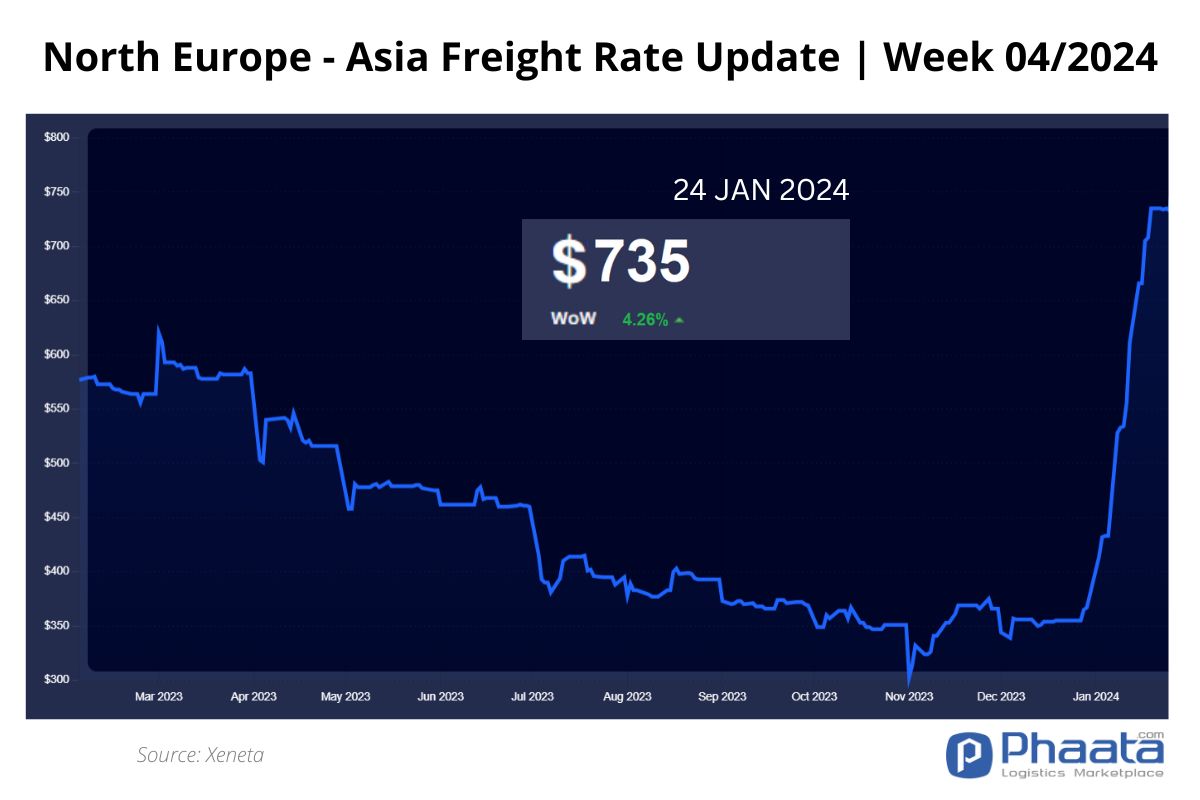 Northern Europe - Asia Freight rate | Week 04/2024