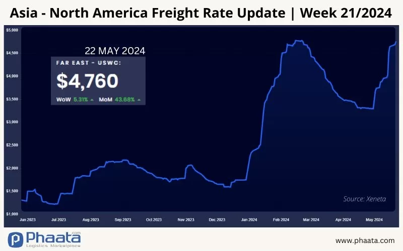 Asia-US West Coast Freight rate | Week 21/2024