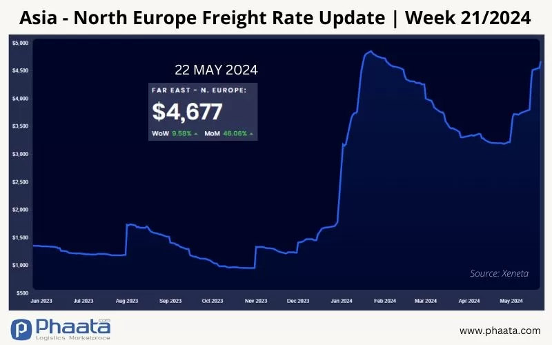 Asia-Northern Europe Freight rate | Week 21/2024