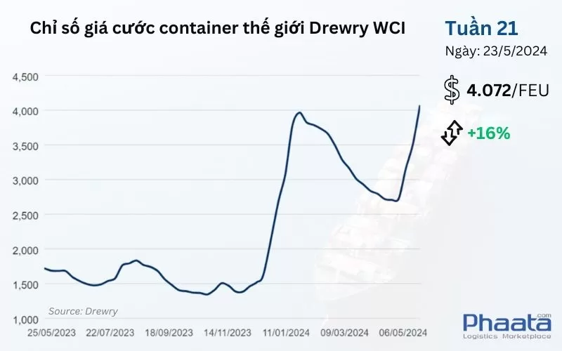 Chỉ số giá cước container thế giới tổng hợp của Drewry Tuần 21/2024
