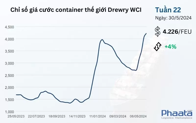 Chỉ số giá cước container thế giới tổng hợp của Drewry Tuần 22/2024