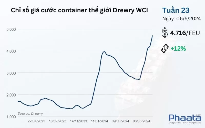 Chỉ số giá cước container thế giới tổng hợp của Drewry Tuần 23/2024