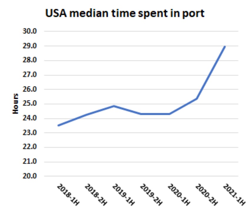 median-time-spent-in-ports-usa