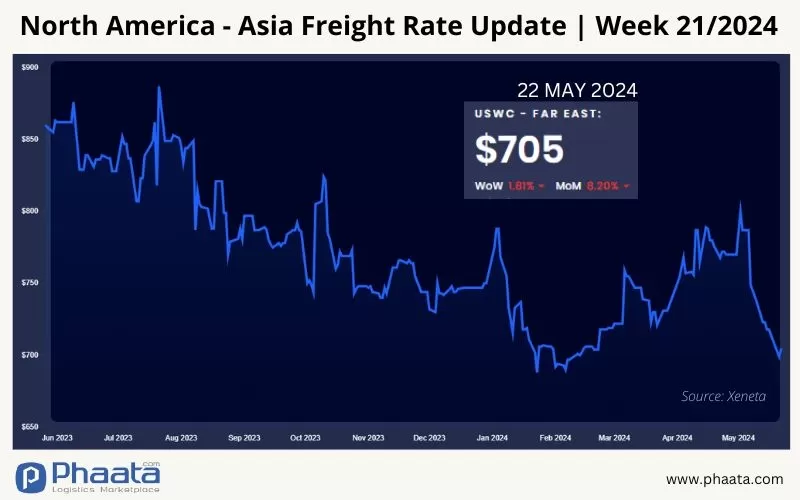 US West Coast - Asia Freight rate | Week 21/2024