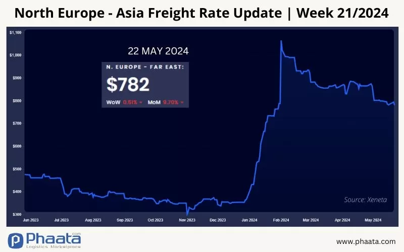 Northern Europe - Asia Freight rate | Week 21/2024