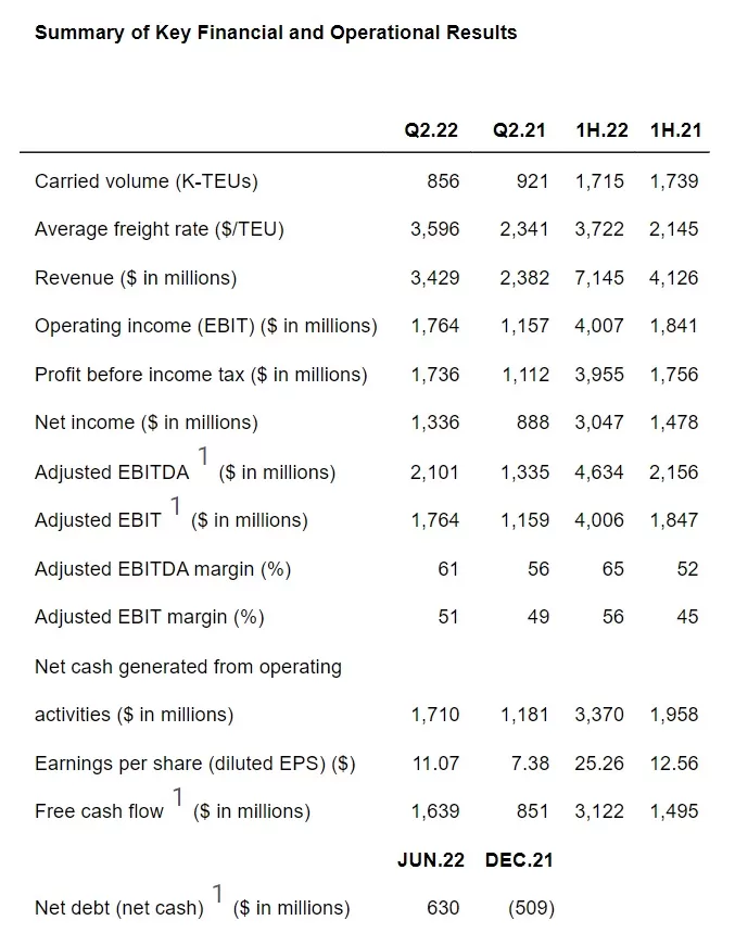 ZIM's H1 2022 financial report